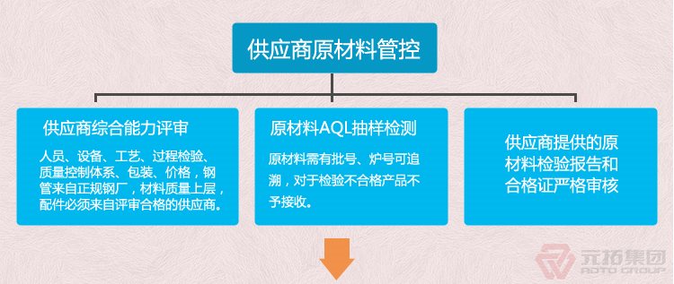 高品質腳手架扣件，沖壓腳手架扣件，固定扣件 元拓集團 品質流程管理圖一