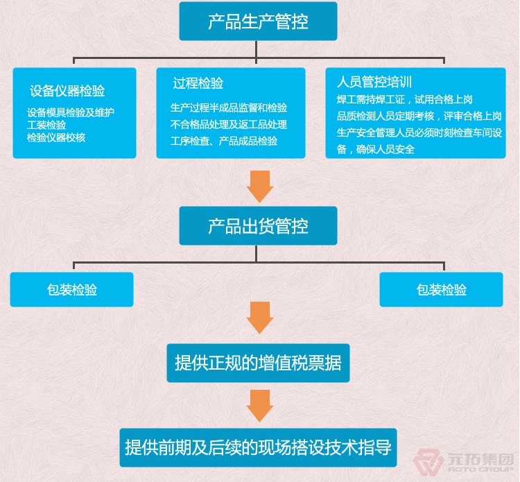 高品質腳手架扣件，沖壓腳手架扣件，固定扣件 元拓集團 品質流程管理圖二